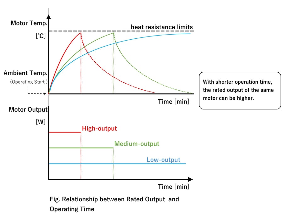 Fig.Rerationship between Rated Output and Operating Time