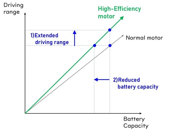 Driving range&Battery capacity