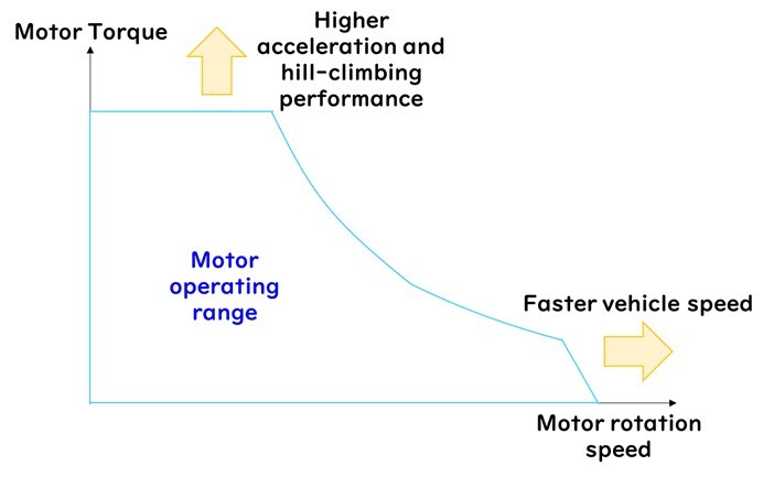 Figure 1 Motor Speed–Torque Characteristics and Operating Range