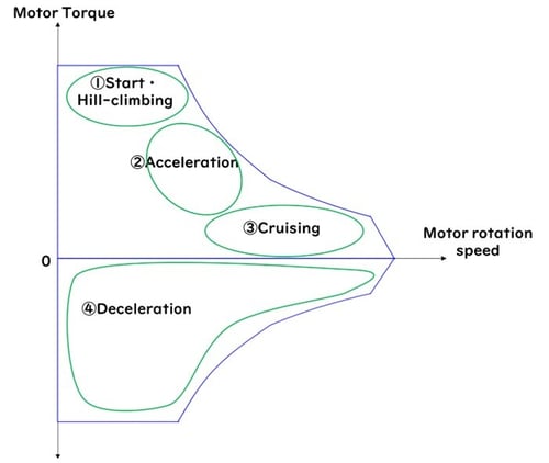 Figure 2 Operating Range Used in Each Driving Condition