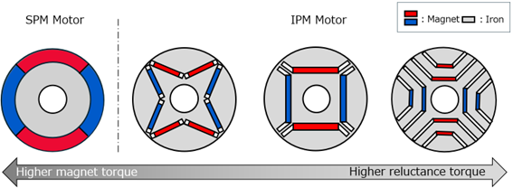 Figure1.Differences in rotor structures
