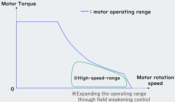 Figure2 Image of the high-speed operating range
