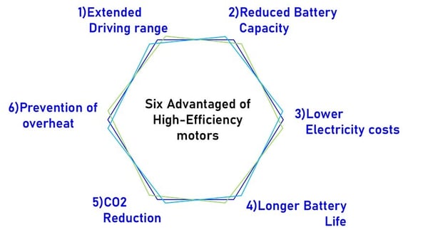 Six Advantaged of High-Efficiency motors