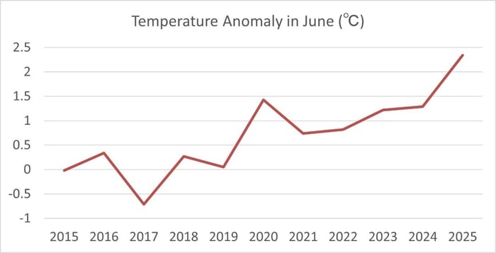 Temperature Anomary in June