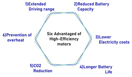 The Six Advantages of High Efficiency Motors Supporting Light EV